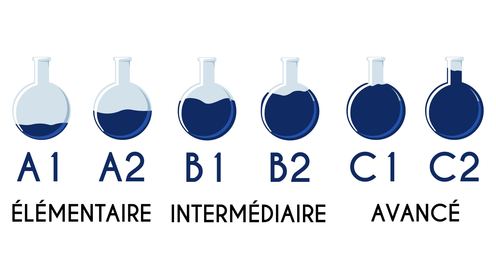 Une rangée de fioles portant l'étiquette des niveaux d'anglais, de A1, A2, B1, B2, C1 et C2.