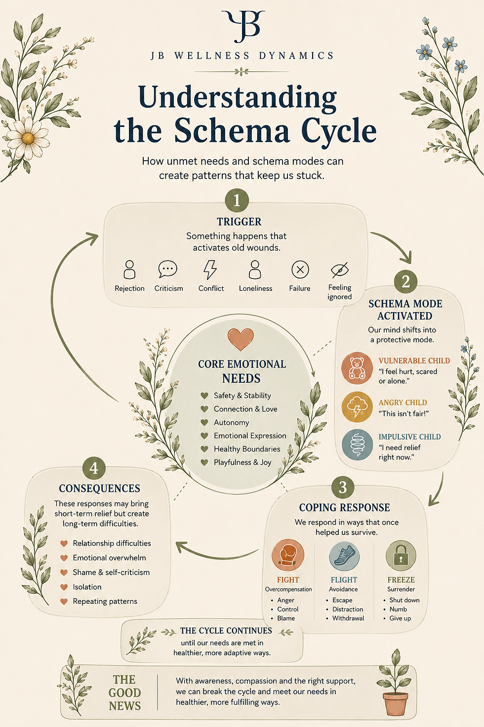 Understanding Schema Cycle Doodle