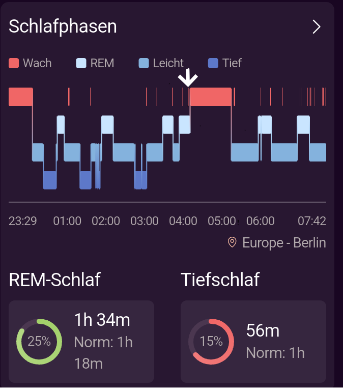 Der Black Screen Moment kurz vor der längeren Wachphase (weißer Pfeil) in der Nacht. Wäre ich anschließend direkt wieder eingeschlafen, ich hätte mich daran wohl nicht mehr erinnern können.