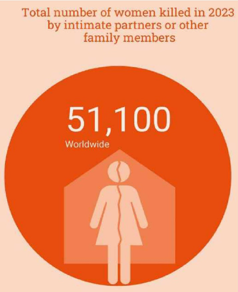 Picture Source : UNODC and UN Women, Femicides in 2023: Global Estimates of Intimate Partner/Family Member Femicides (United Nations, 2024).