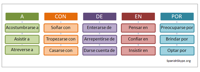 Verbs that take a preposition
