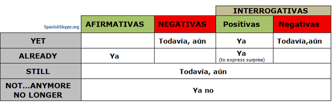 Ya, todavía y aún