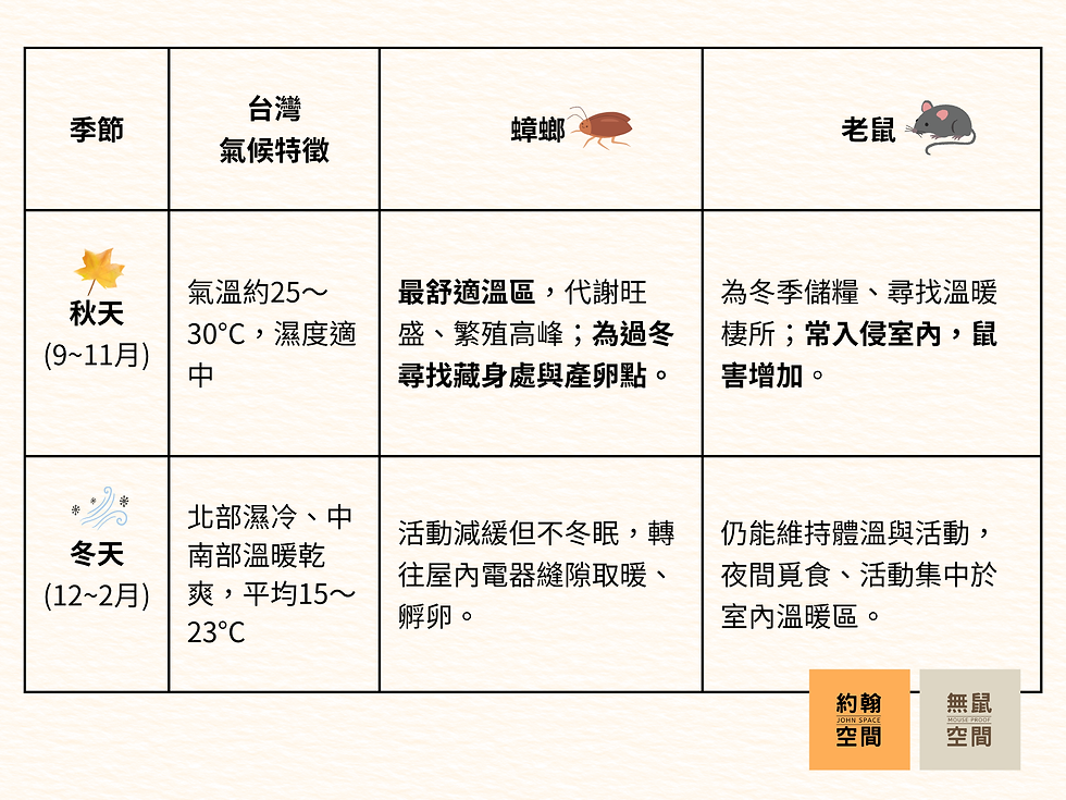 害蟲分別在台灣四季的特性 1