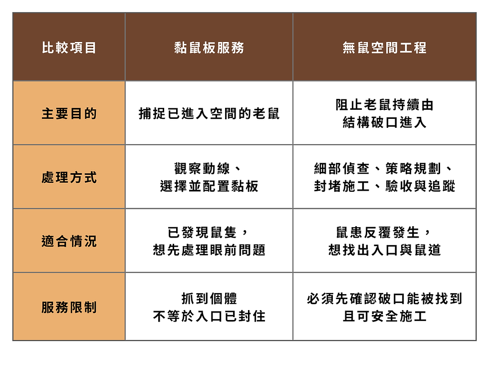 放置黏鼠板和無鼠空間工程有什麼不同?
