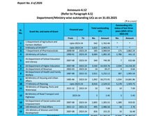 कैग (CAG) रिपोर्ट: केंद्र सरकार के 15 मंत्रालयों में 54,282 करोड़ रुपये के उपयोगिता प्रमाणपत्र (UC) लंबित CAGReport, GovtExpenditure, PublicFinance