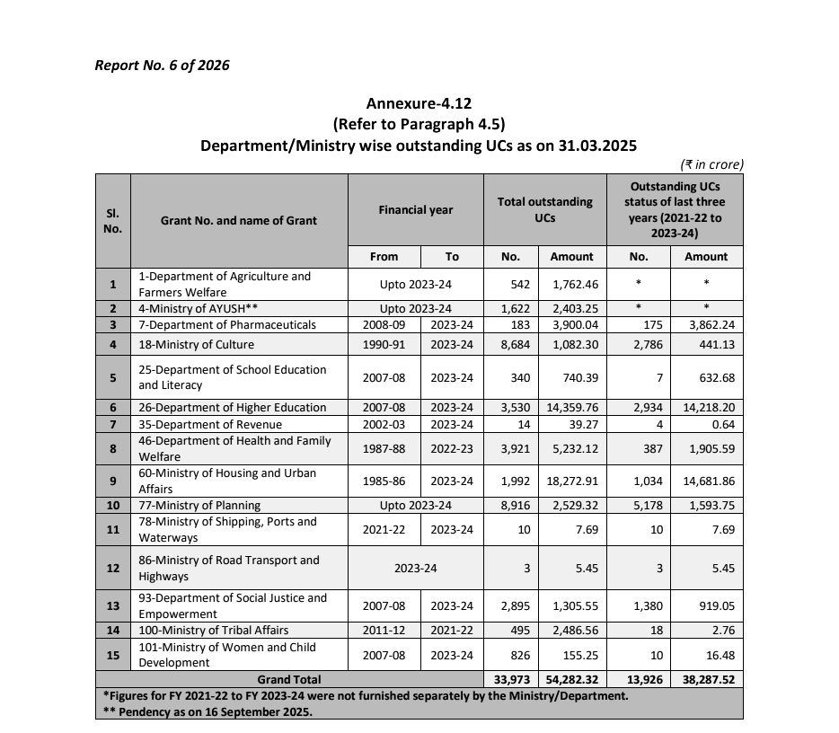 CAGReport, GovtExpenditure, PublicFinance