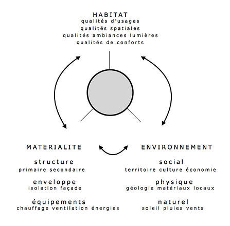 Schéma méthode architecture écologique passive seine propre