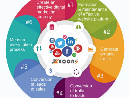 Best Website Designing Service - Zeqons Digital