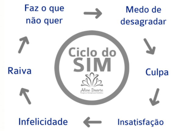 O ciclo do sim...