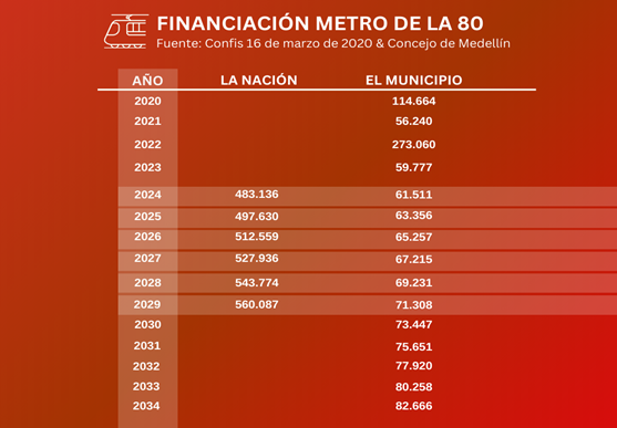 Estos son los aportes proyectados para la construcción del metro de La 80.