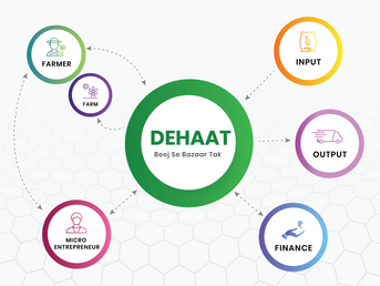 India's FarmDash Platform