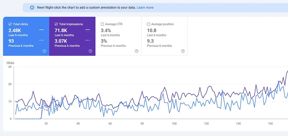 Restaurant 6 month growth