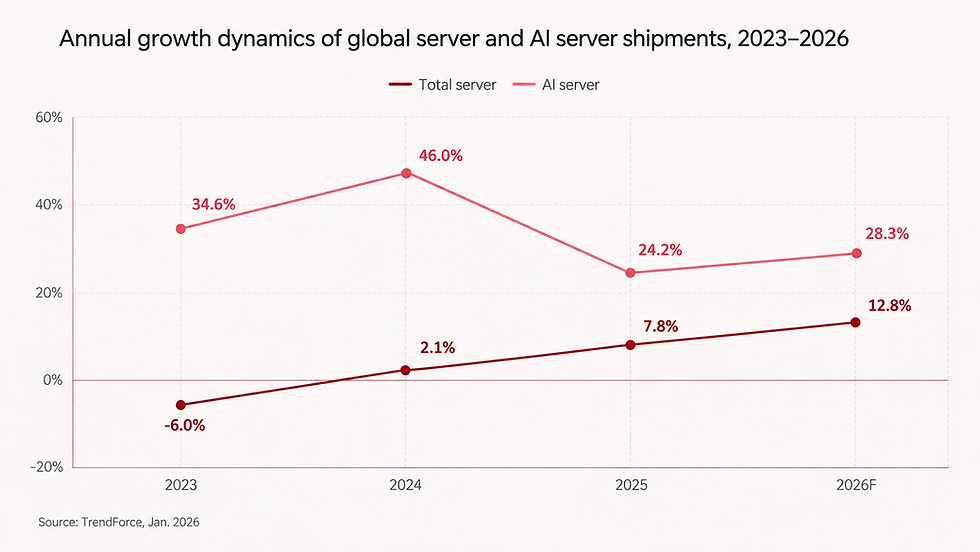 Global Server and AI Server Shipment Growth, 2023–2026F (%) - Source: TrendForce (2026)