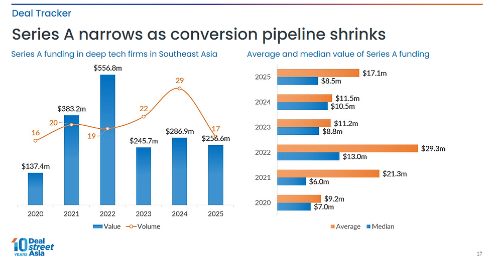 Series A Deal Volume Contracts as the Follow-on Pipeline Narrows – Source: DealStreetAsia