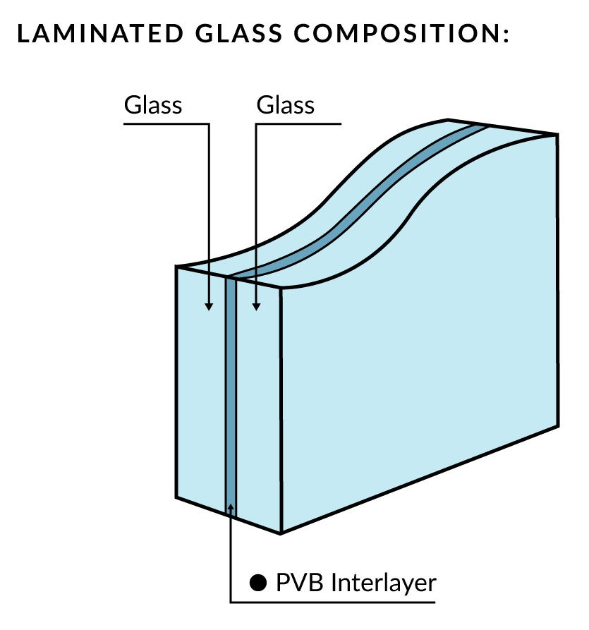 2 panes of glass with a PVB interlayer