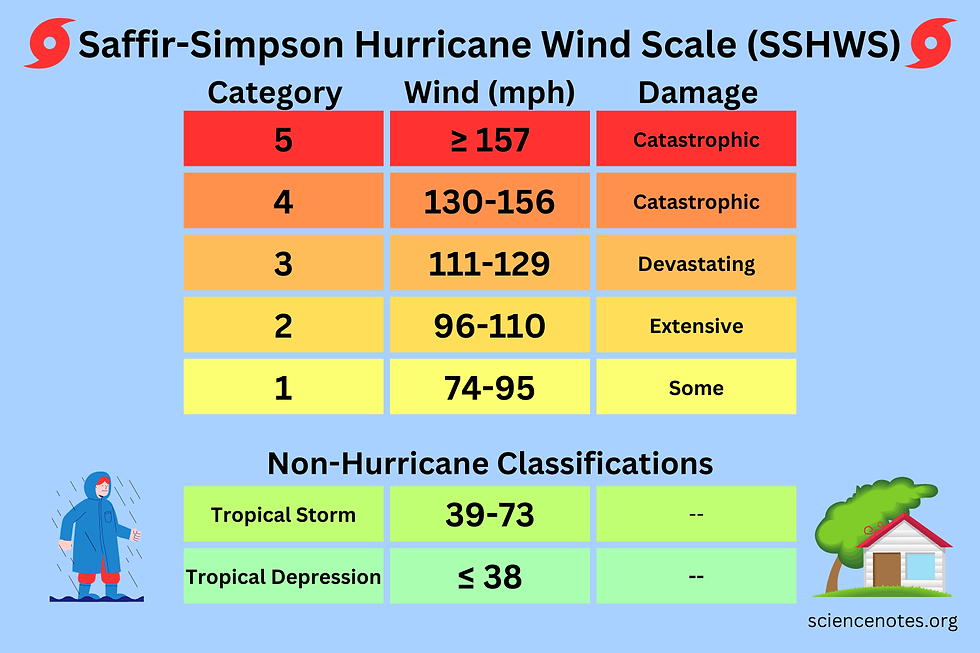 Saffir-Simpson Hurricane Wind Scale