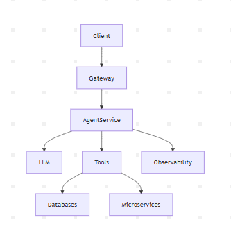 Production Architecture for AI-Native Agent Systems