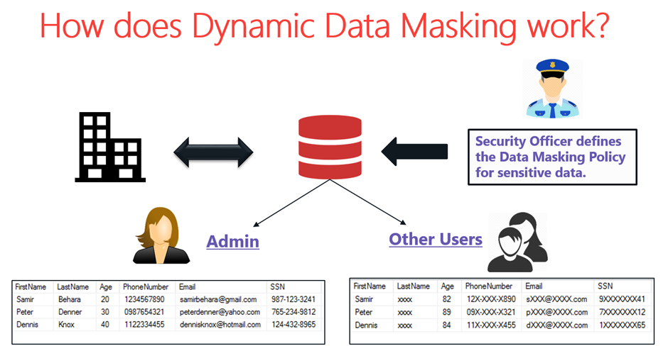 how does dynamic data masking work