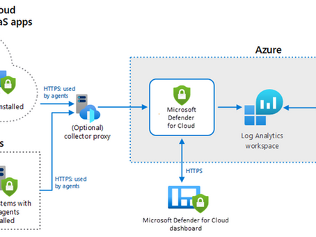 Azure security logging, auditing, Security Management & Monitoring