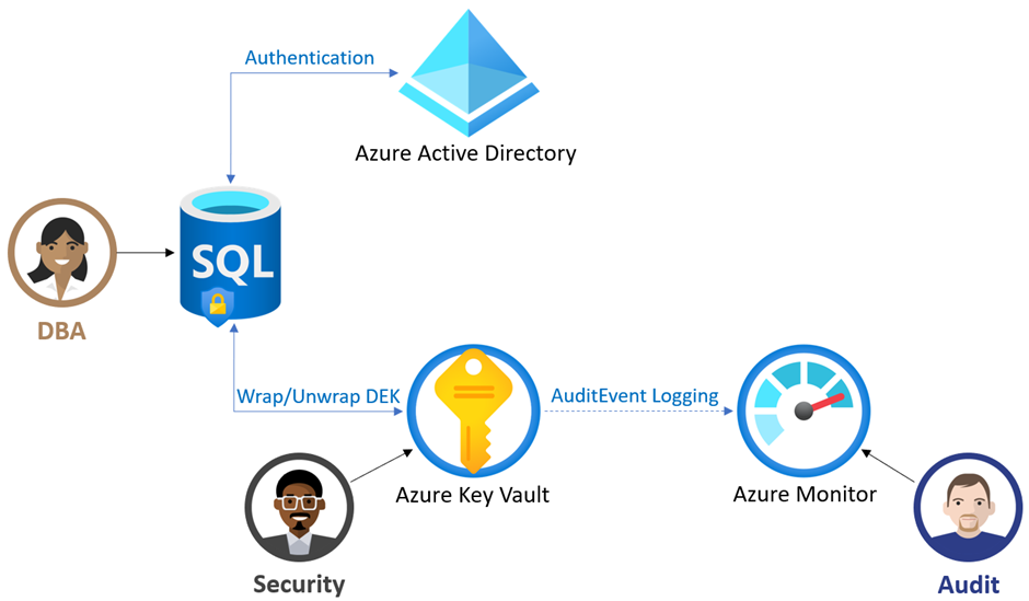 How customer managed TDE works