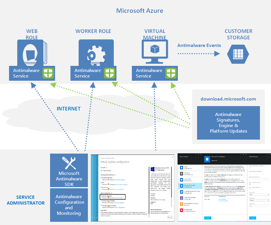 Microsoft antimalware workflow