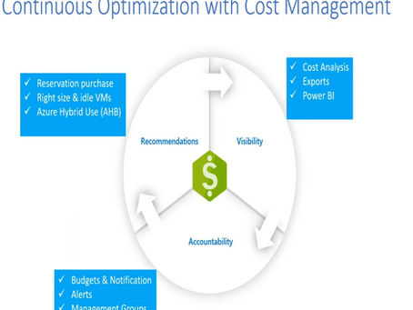 Azure Cost Management