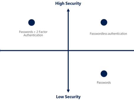 Password less authentication options for Azure Active Directory