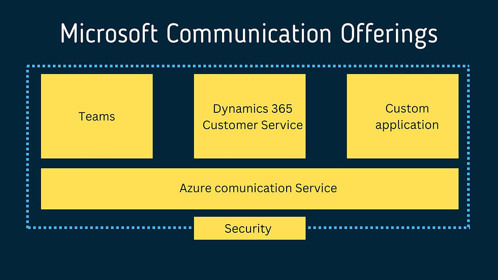 Azure communication services