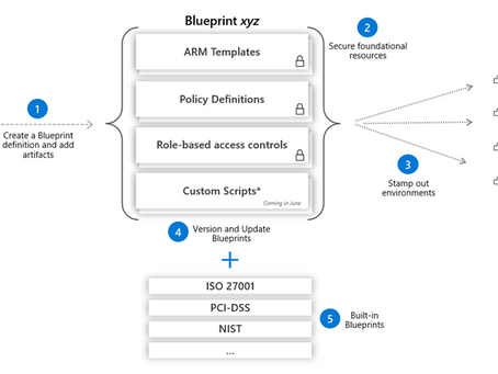 Azure Blueprint