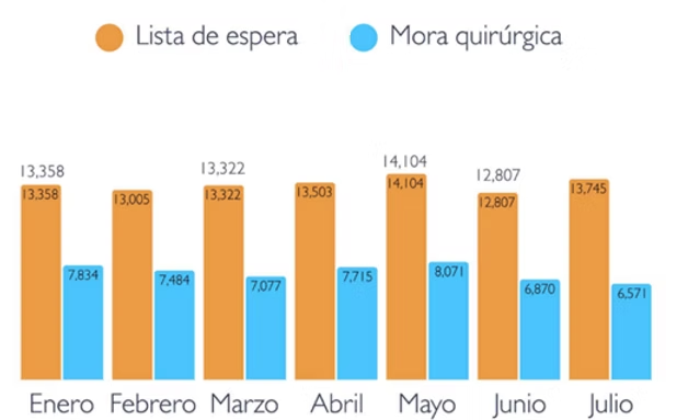 Pacientes en lista de espera y cuántos de ellos representan deuda en cirugías. Fuente ASJ (2025).