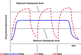 pillpatchdosegraph.png