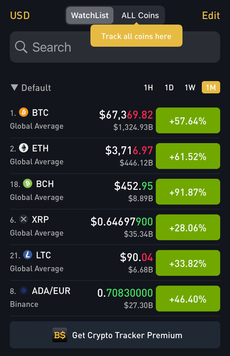 Global Investor shows almost all the top crypto currencies are again in the green