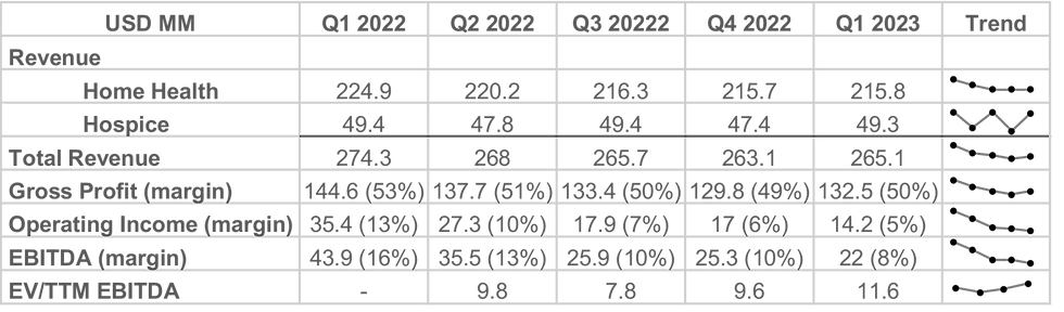 Enhabit, Inc. Key Financial Figures Q1 2023