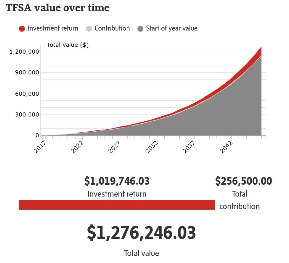TFSA values making maximum contributions and earning 10% annually