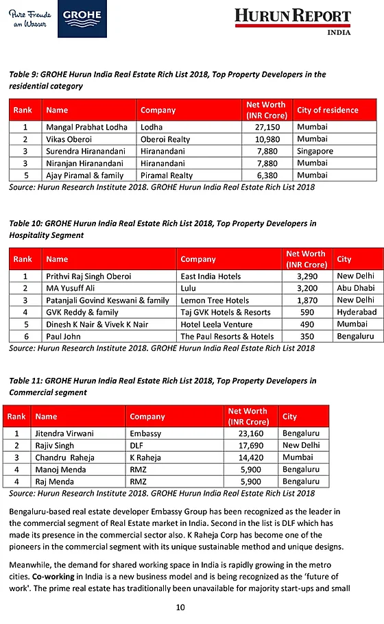 Grohe Hurun Real Estate Rich List 2018 Hurun India
