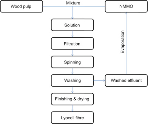 Fig 1. Lyocell Fiber Production Process