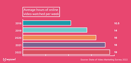 online-video-watched-per-week.png