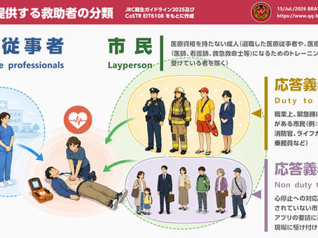 2026年7月13日にリリースされたJRC(日本版)蘇生ガイドライン2025で記載された、救助者の分類についてまとめた画像です。「医療従事者」と「市民」をまず分けたうえで、「市民」の中にも、職種等をかんがみて、救護に関する「応答義務あり」と「応答義務なし」があることを表しています。