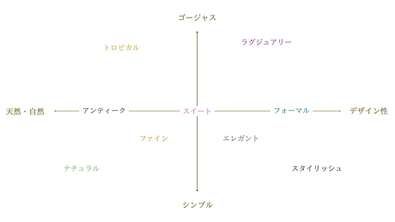 ご注文までの流れ | FLOWER AND DESIGN SOWAKA