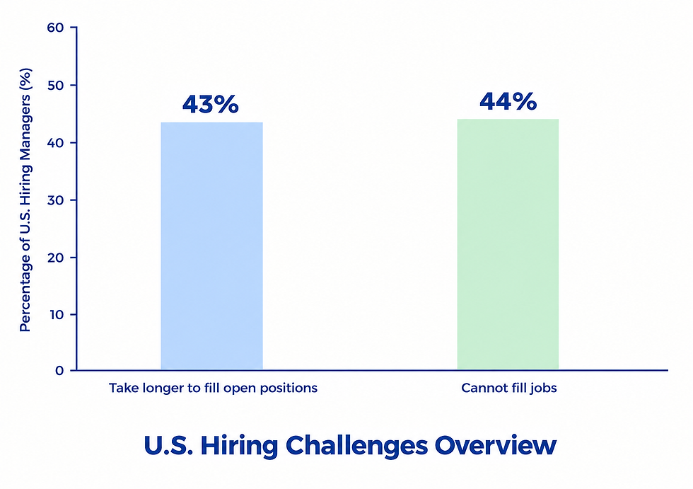 Bar chart representing challenges faced by hiring managers and recruitment agents.