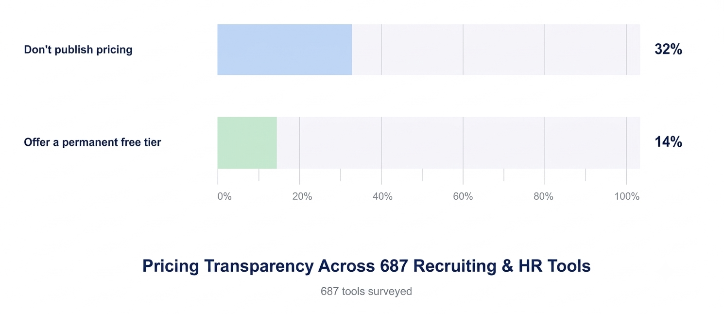 A horizontal bar chart titled "Pricing Transparency Across 687 Recruiting & HR Tools" based on a survey of 687 tools.