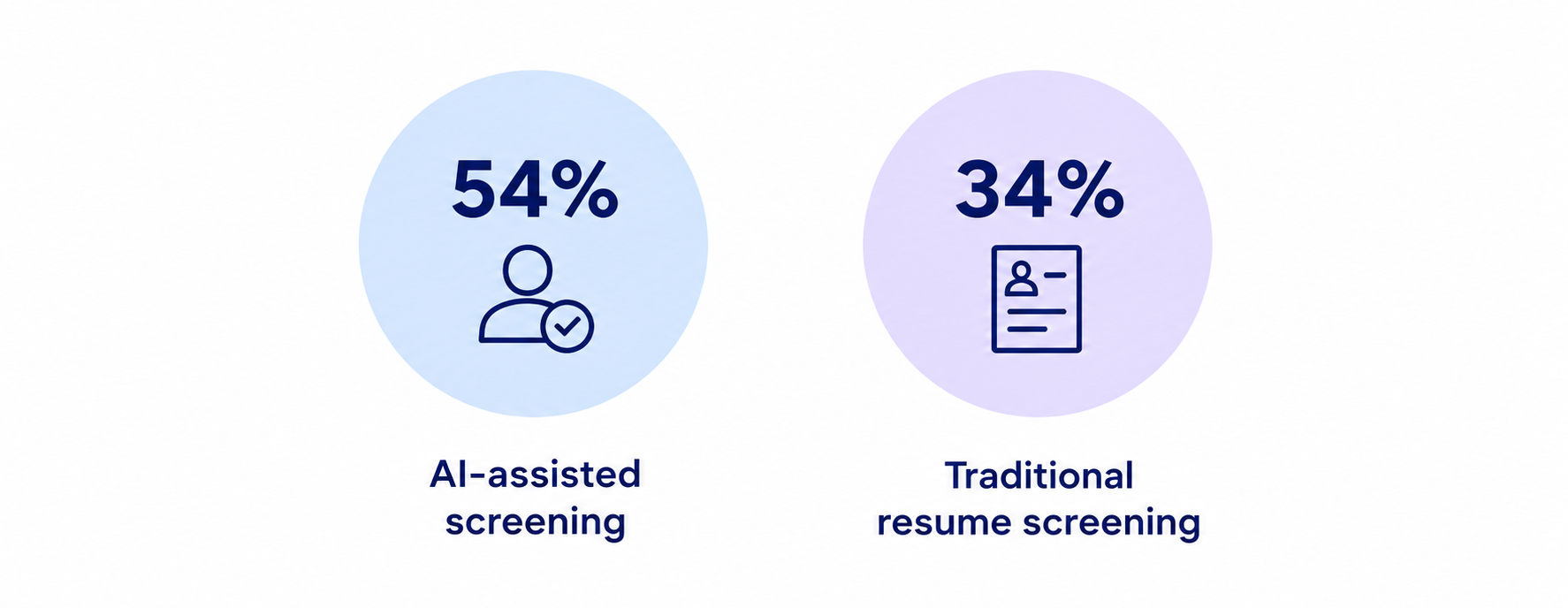 AI-assisted screening shows a 54% success rate compared with 34% for traditional resume screening.