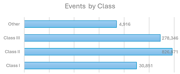Adverse Events by Class