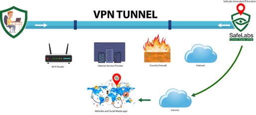 VPN Technology for 'Child Safe' Internet