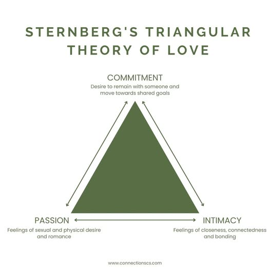 What Does Your Love Triangle Look Like? A Therapist's Guide to Sternberg's Theory written by Deborah Gillard therapist in Dundee