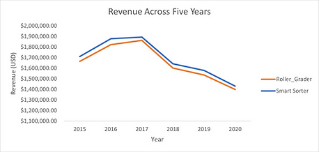 Revenue with SMART Sorter