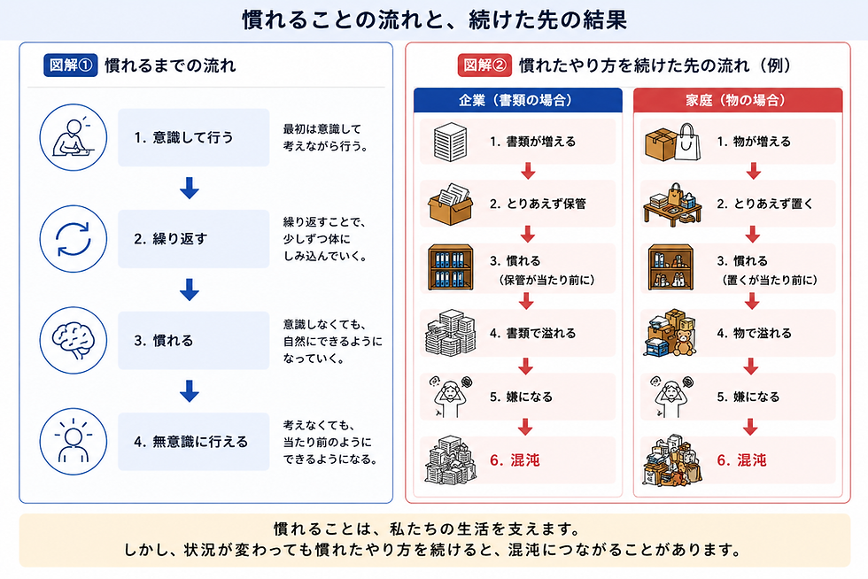 慣れることの流れと、続けた先の結果