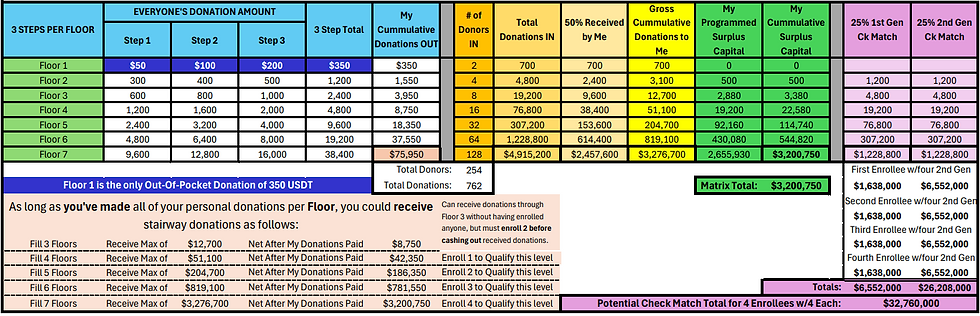 Main Matrix Donations Chart.png