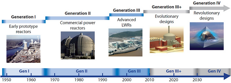Nuc_generations.png