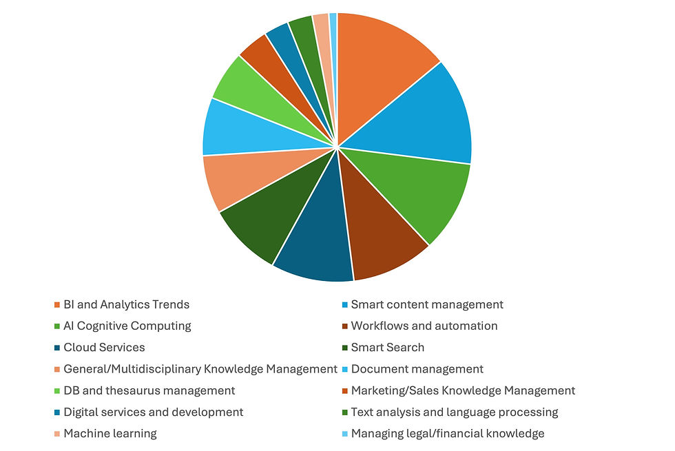 pie chart